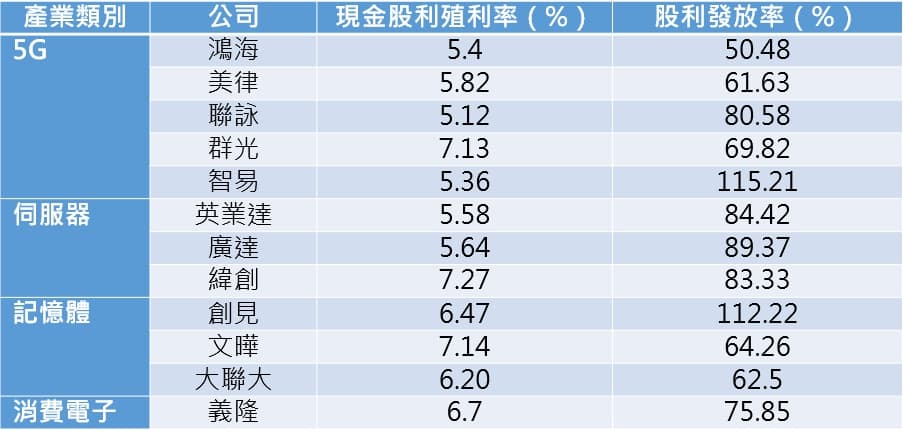 資料來源:台新投顧、統一投顧、記者整理。統計至2020年5月15日。篩選條件:從下半年趨勢產業中,挑選現金股利殖利率5%以上、股利發放率達50%之個股。