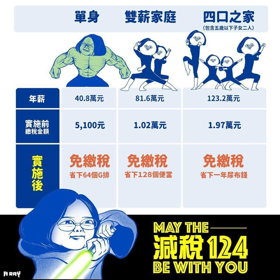 A RAY把蔡英文惡搞成尤達跟浩克,也讓政府的減稅政策獲得大量轉載。(圖:A RAY臉書粉專)