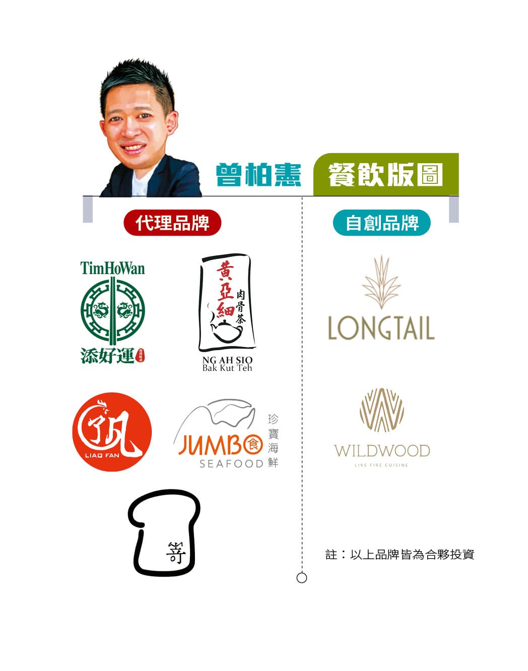 註:以上品牌皆為合夥投資