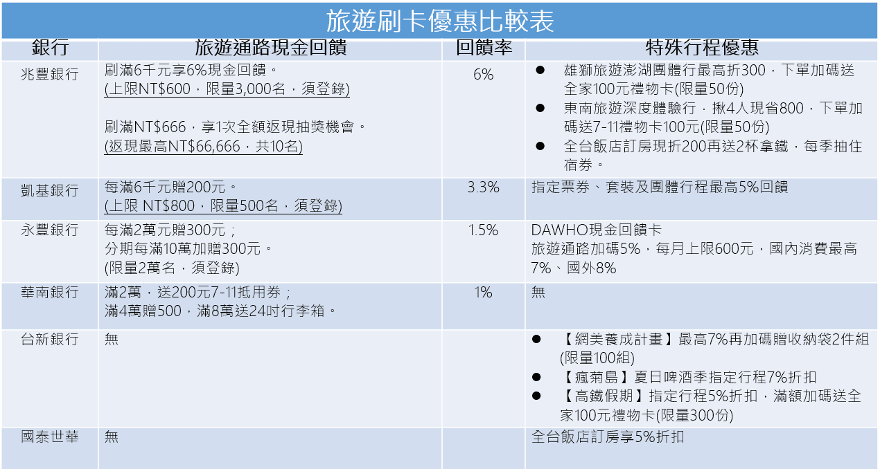 資料來源：兆豐銀行、銀行官網 製表時間：2019.05.29