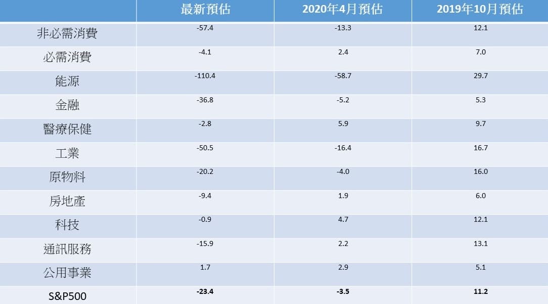 標準普爾500指數2020年全年EPS 年增率預估值(％)。（資料來源：I/B/E/S，摩根資產管理整理，資料日期：2020/6/5）