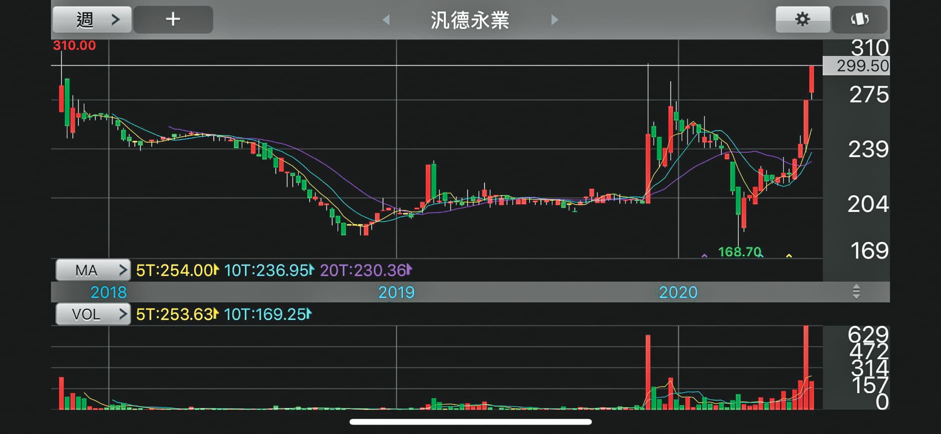 汎德永業興櫃股票價格持續攀升,去年長期維持在200元左右,直到去年11月申請上市才逐漸飆到300元大關。