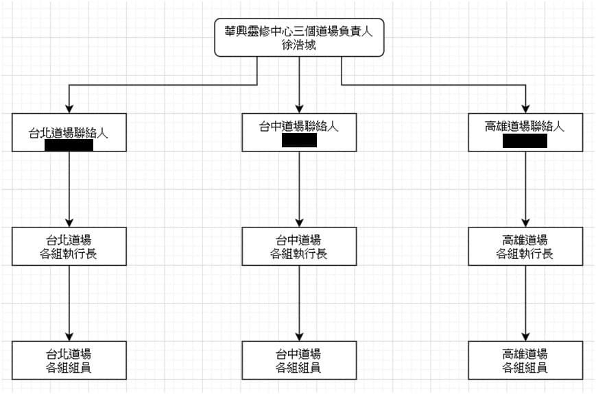 少龍組織分工細密,難怪一些想提告的信徒都苦無對策。(讀者提供)
