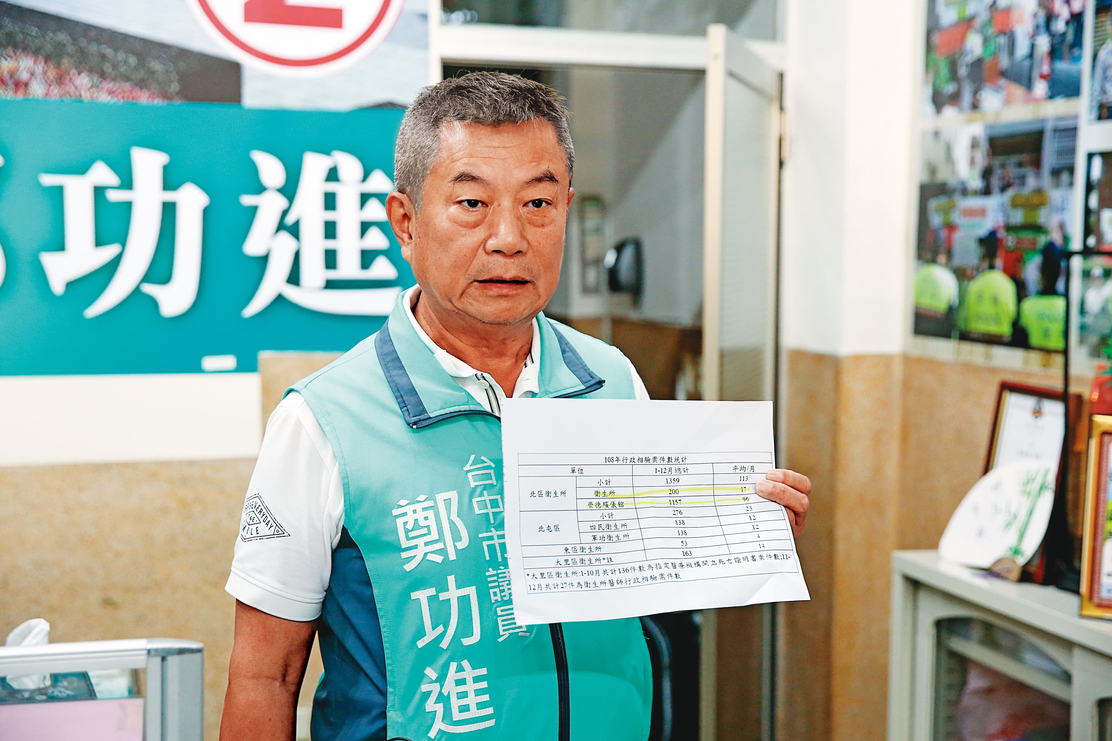 台中市議員鄭功進(圖)指祁穎思1年驗屍破千件,根本不務正業。
