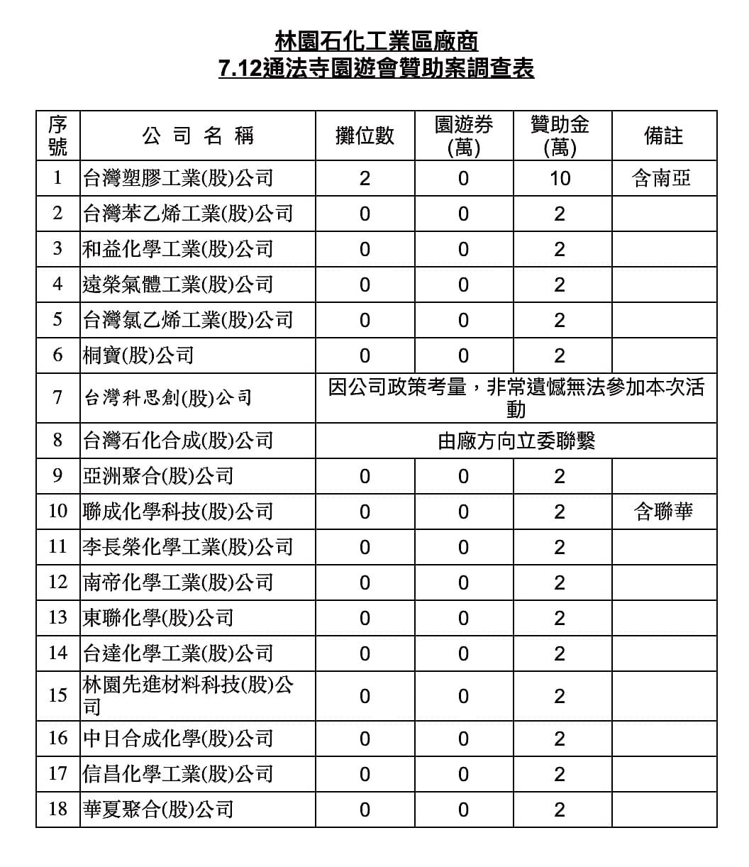 ↑被要求贊助通法寺活動的林園工業區廠商,事前須向林岱樺辦公室回報攤位數、園遊券、贊助金數額,本刊取得統計文件,16家廠商光贊助金就達40萬元。(讀者提供)