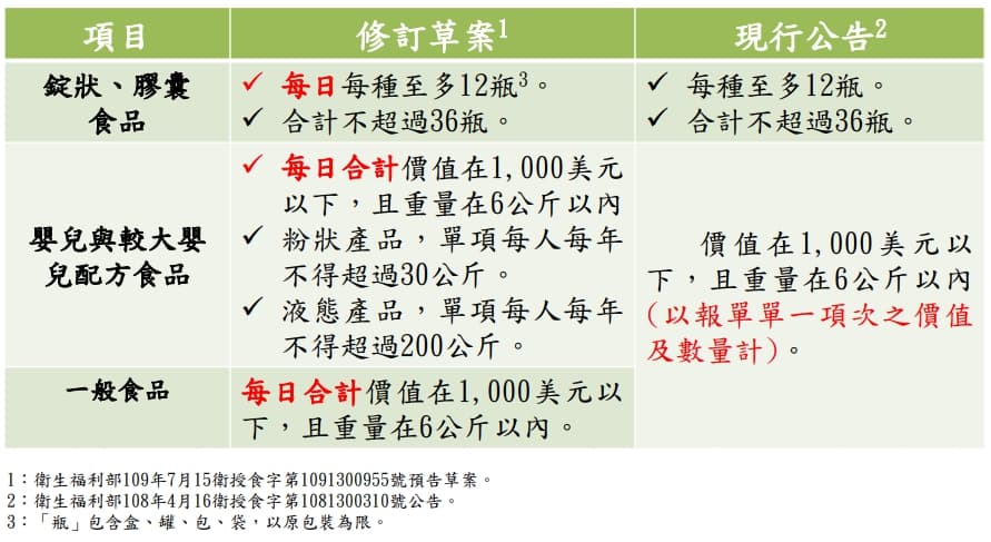 食品藥物管理署現行公告與修訂草案對照。(食藥署提供)