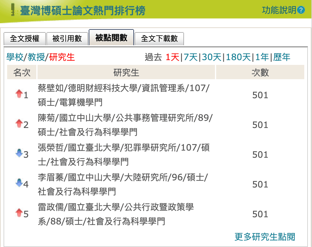熱門論文點閱排行,與李眉蓁並列第一的,還有台北市長柯文哲心腹、民眾黨立委蔡壁如以及即將出任監察院長的陳菊。(翻攝自台灣碩博士論文知識加值系統)