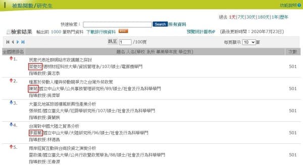 論文熱門點閱排行榜前五名被點爆。(翻攝自台灣博碩士論文知識加值系統網站)