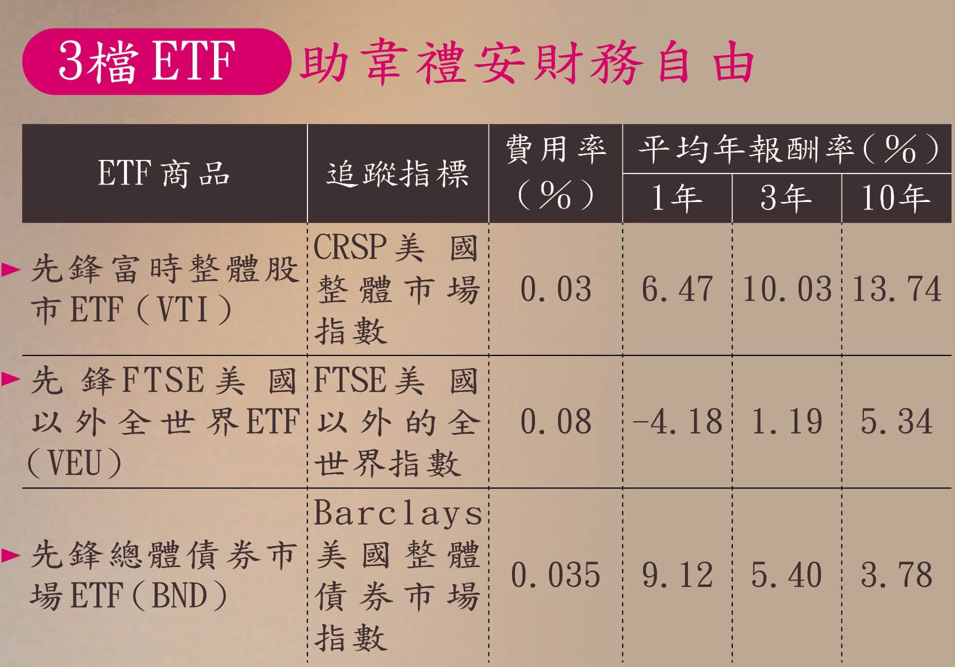 註:年報酬率取自Vanguard官網,以今年6月底往前推算1年、3年、10年報酬率。 (資料來源:Vanguard、MoneyDJ理財網)