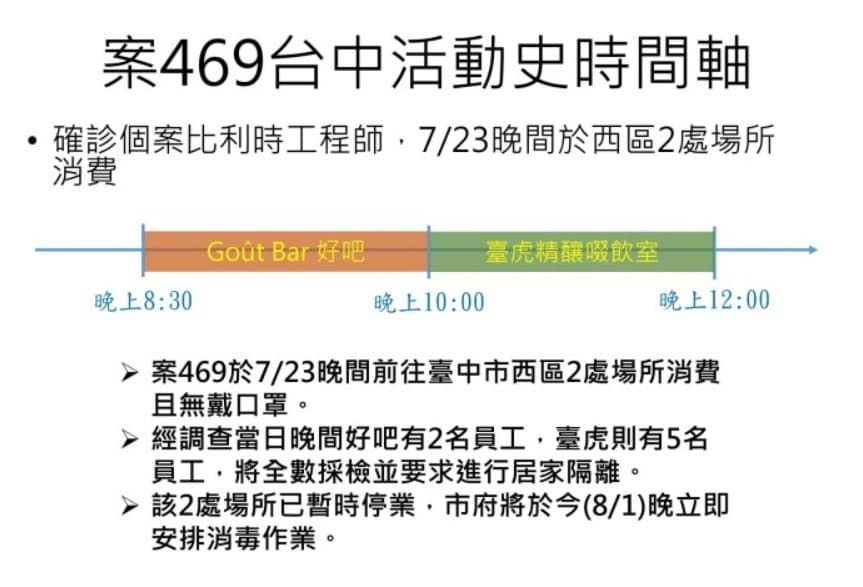 染疫比利時籍工程師(案469)曾到台中2間酒吧消費。(翻攝自台中市政府)