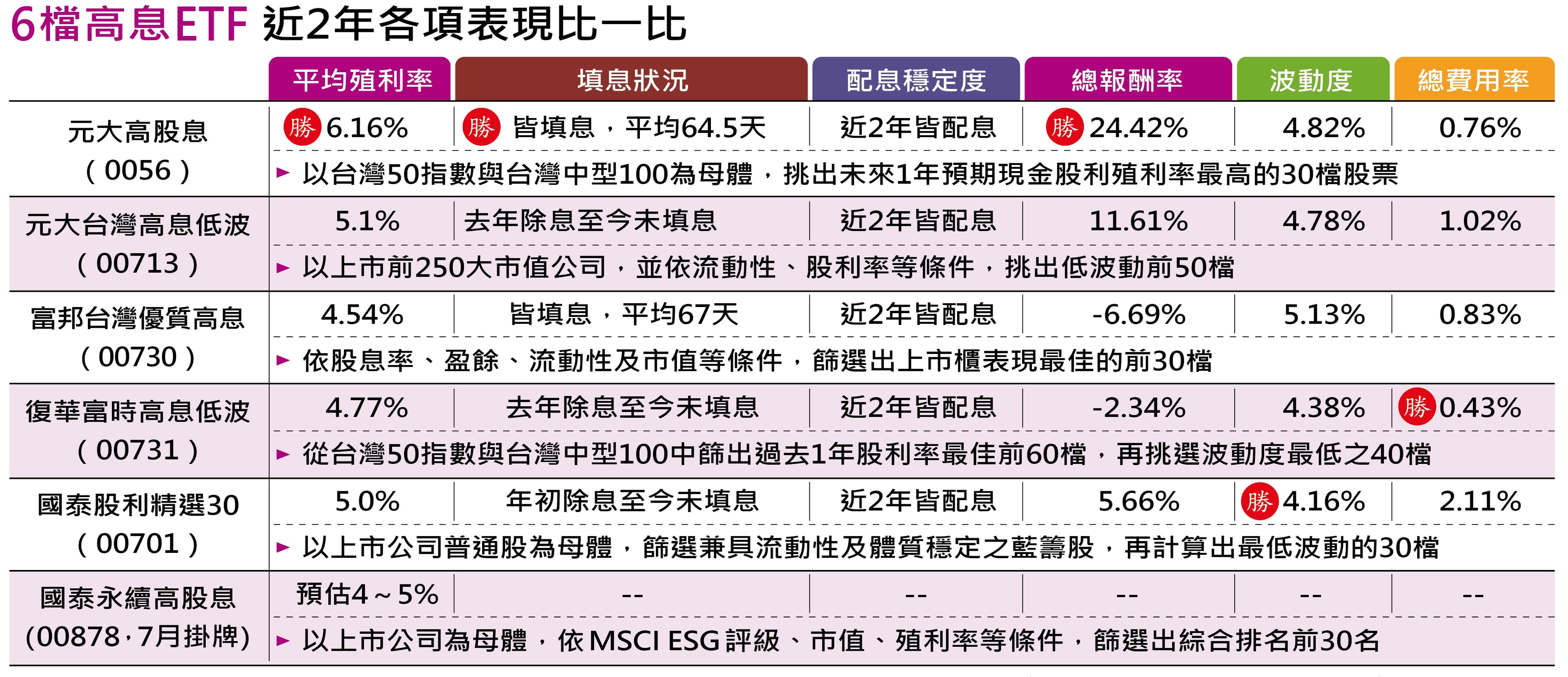 資料來源:中華民國證券投資信託暨顧問商業同業公會、各大投信公開資料、Goodinfo股票資訊網、MoneyDJ;總報酬率計算以近2年該檔基金之淨值漲跌加上股息計算。資料統計:截至2020年7月30日。總費用率以2019年全年計算,包含該檔基金之全年交易手續費、交易稅、經理費、保管費、保證費、其他項費用之合計占比。