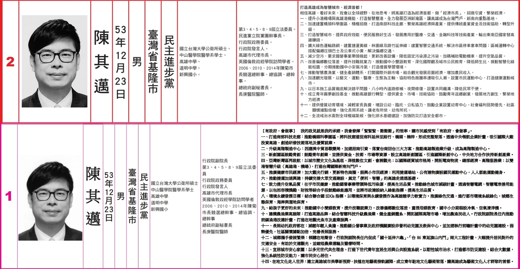 高雄市長參選人陳其邁的兩次政見對比。(翻攝自選舉公報)