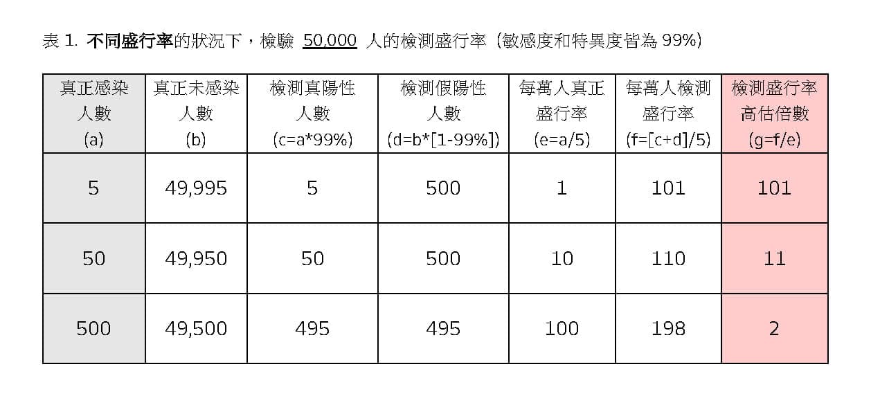 表格1。(翻攝自陳建仁 Chen Chien-Jen臉書)