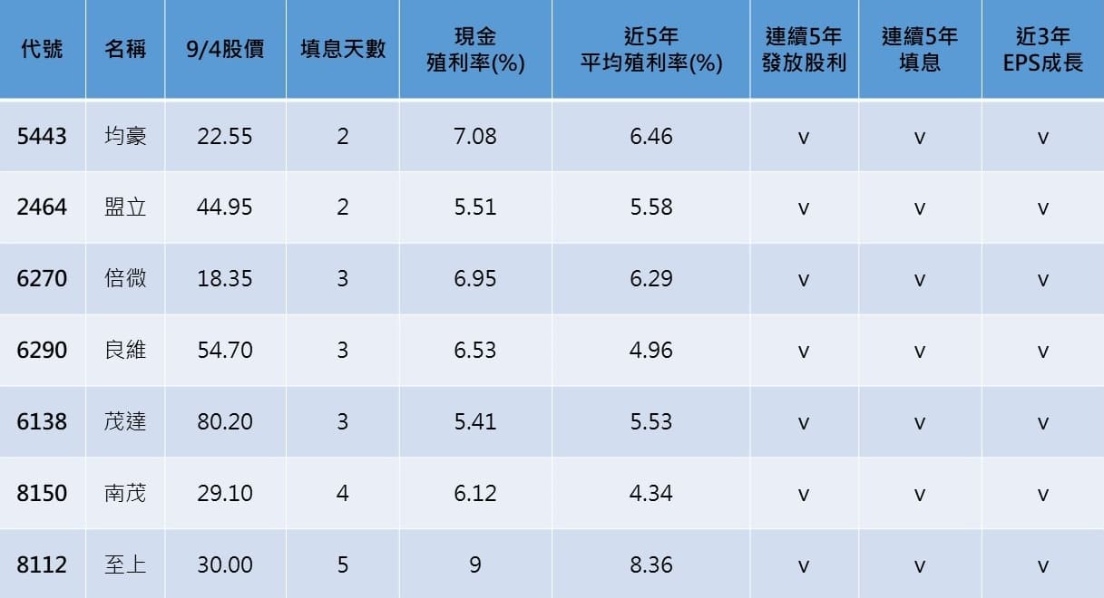 資料來源：Goodinfo!台灣股市資訊網，記者整理。