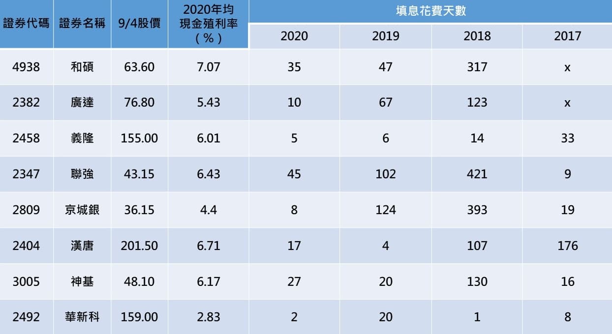 資料來源:Goodinfo!台灣股市資訊網、元大投信官網,記者整理。