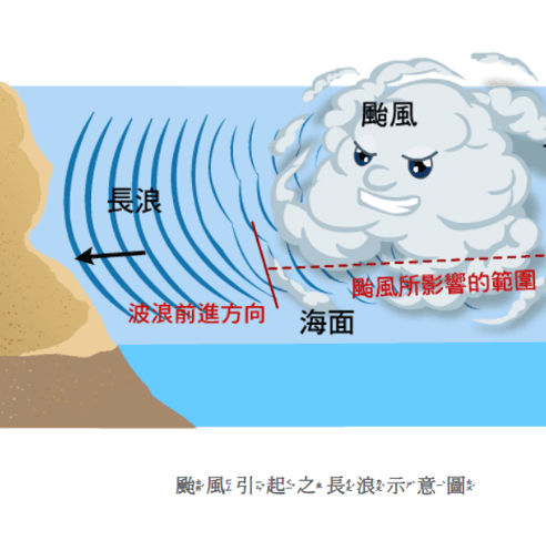 颱風在海面上所激起的「長浪」,以「重力波」的速度向四周傳遞,接近海岸時,後浪追上前浪,由於浪的堆疊,常造成浪高突然增大。(翻攝自吳德榮「三立準氣象.老大洩天機」專欄)