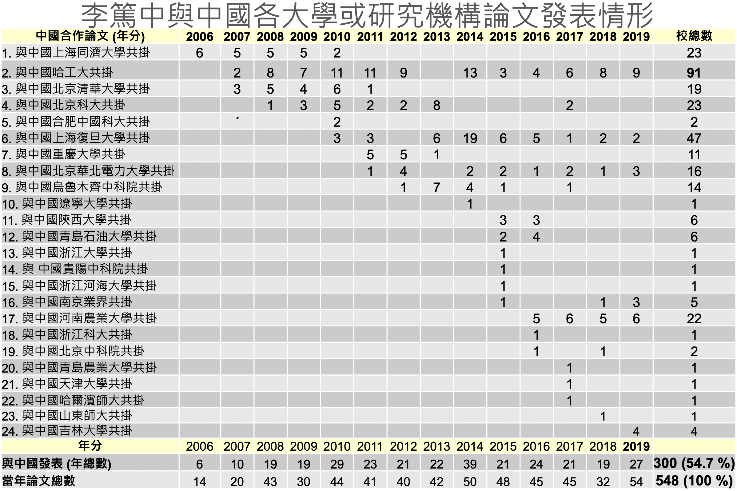 台科大學者統計李篤中近13年論文發現,約54.7 %都是與中國相關單位合作發表。(讀者提供)
