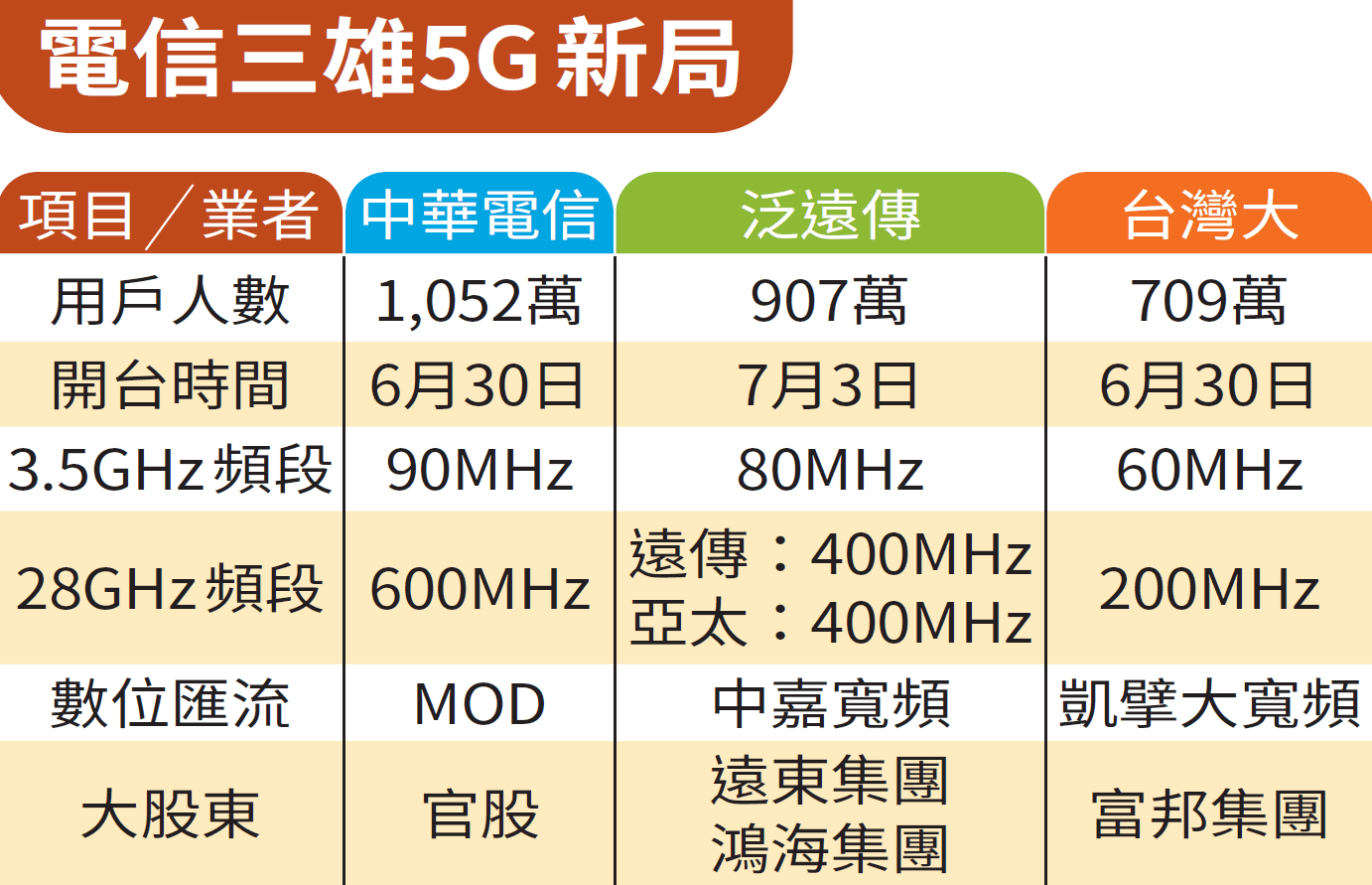 電信三雄5G新局