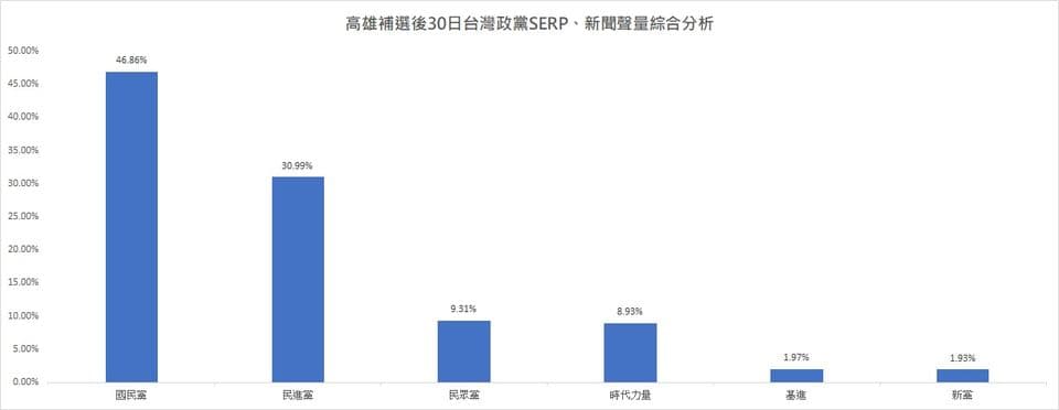 「聲量看政治」分析各政黨的聲量，以國民黨最高。（翻攝自聲量看政治粉專）