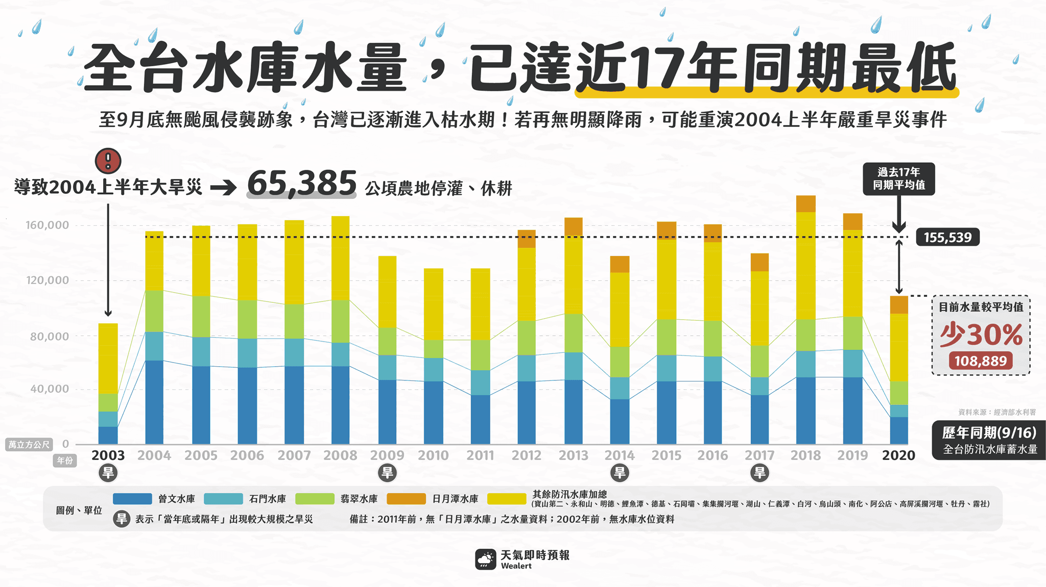 氣象粉專提醒，水庫水量已達17年同期最低，民眾及政府都應重視並做好準備。（翻攝自「天氣即時預報」粉專）