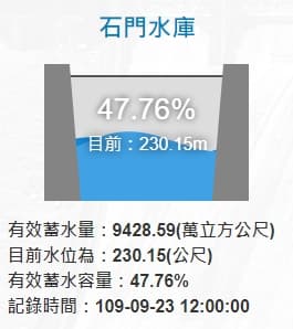 石門署水庫今年水情不佳,蓄水量直直落。(水利署網站)