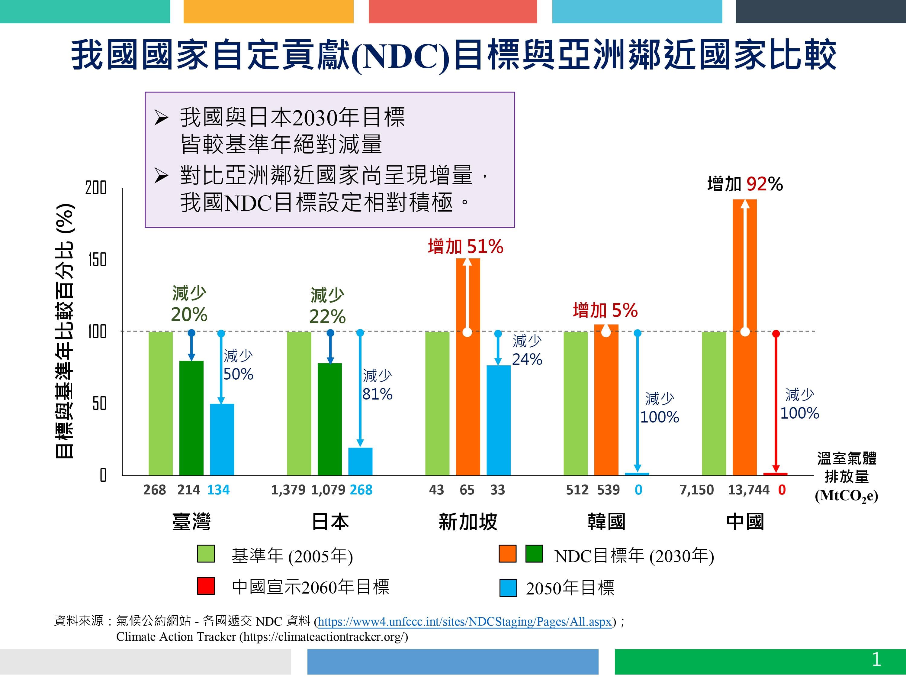 環保署統計數據顯示，台灣設定2030年的實質減碳目標優於亞洲鄰近國家。（翻攝自環保署官網）