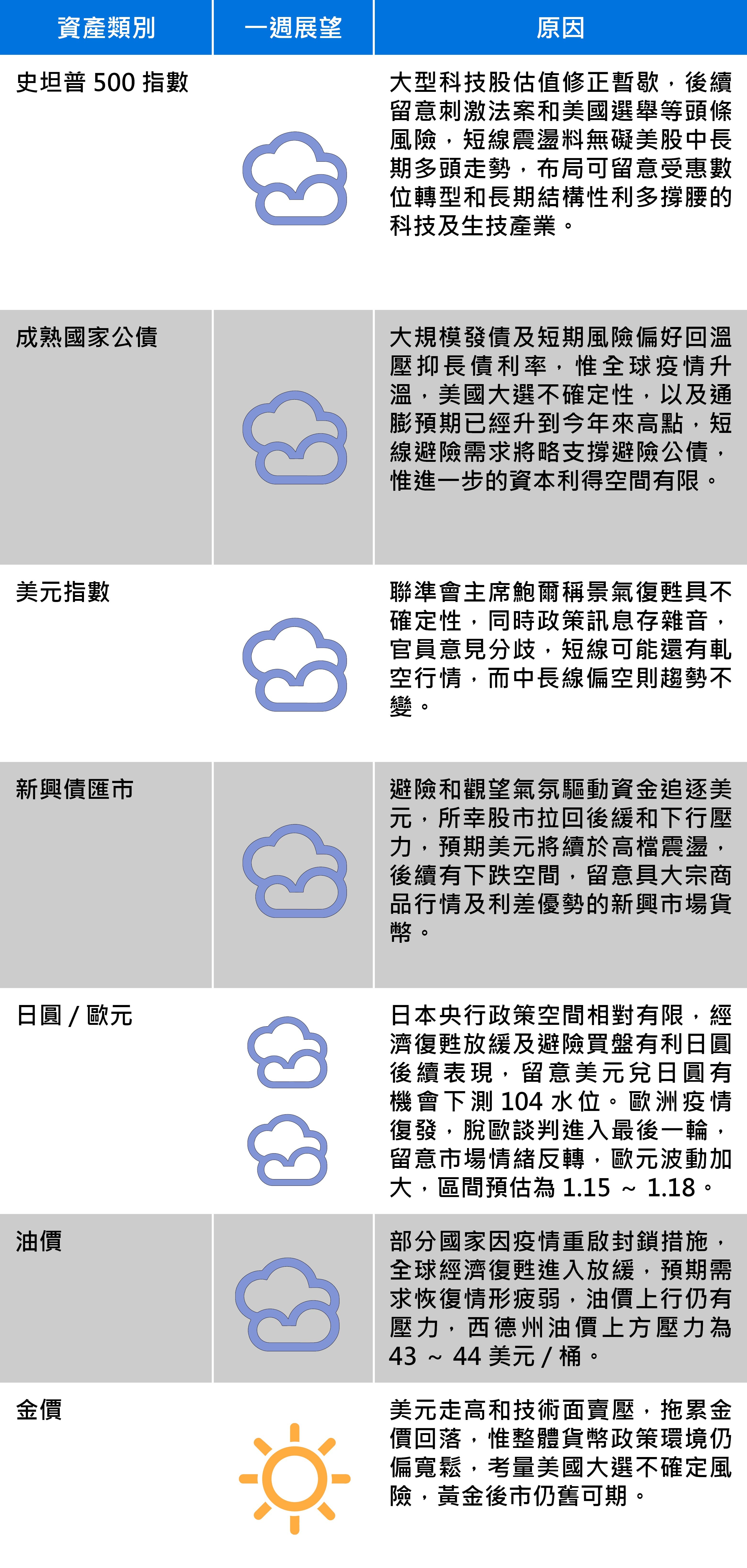 資料來源:富蘭克林證券投顧