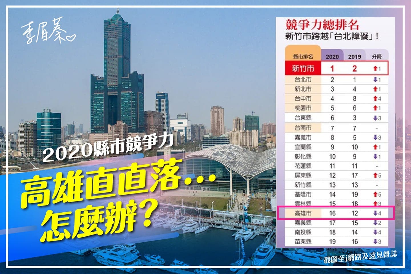 李眉蓁貼出今年遠見雜誌的縣市總體競爭力評比,嘆「高雄競爭力直直落怎麼辦?」(翻攝自李眉蓁臉書)