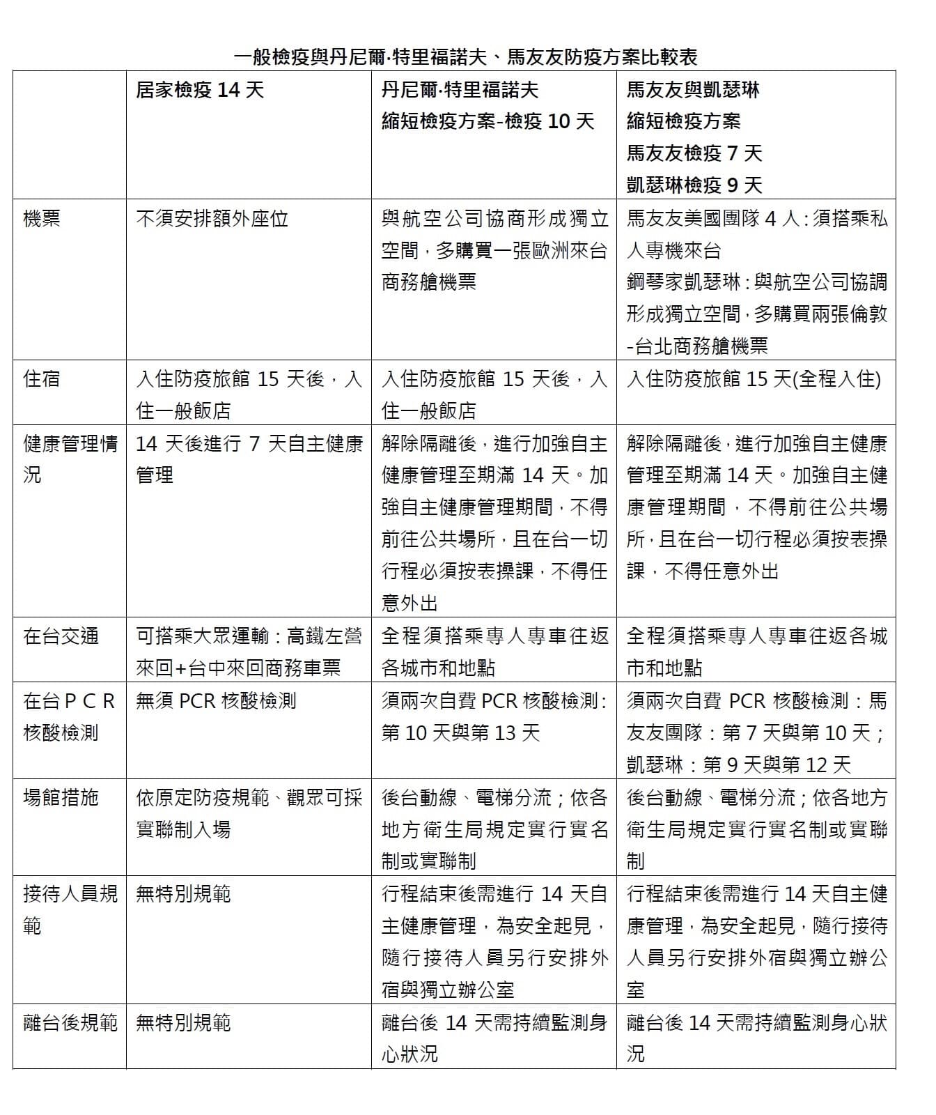 一般檢疫與丹尼爾‧特里福諾夫、馬友友防疫方案比較表。（牛耳提供）