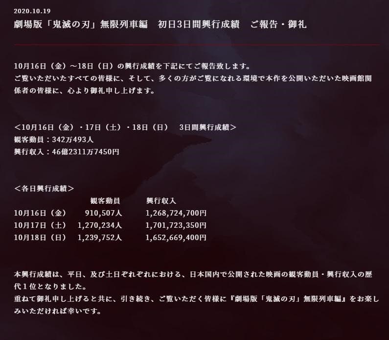 《鬼滅之刃劇場版 無限列車篇》上映3日票房突破46億日圓。(翻攝kimetsu.com)