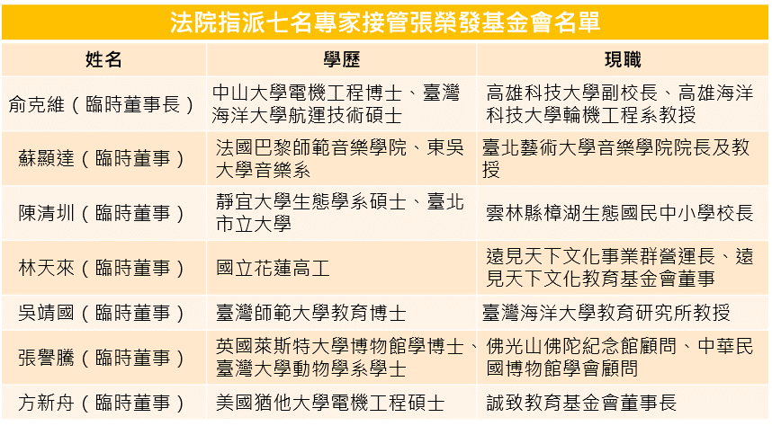 法院指派七名專家接管張榮發基金會名單