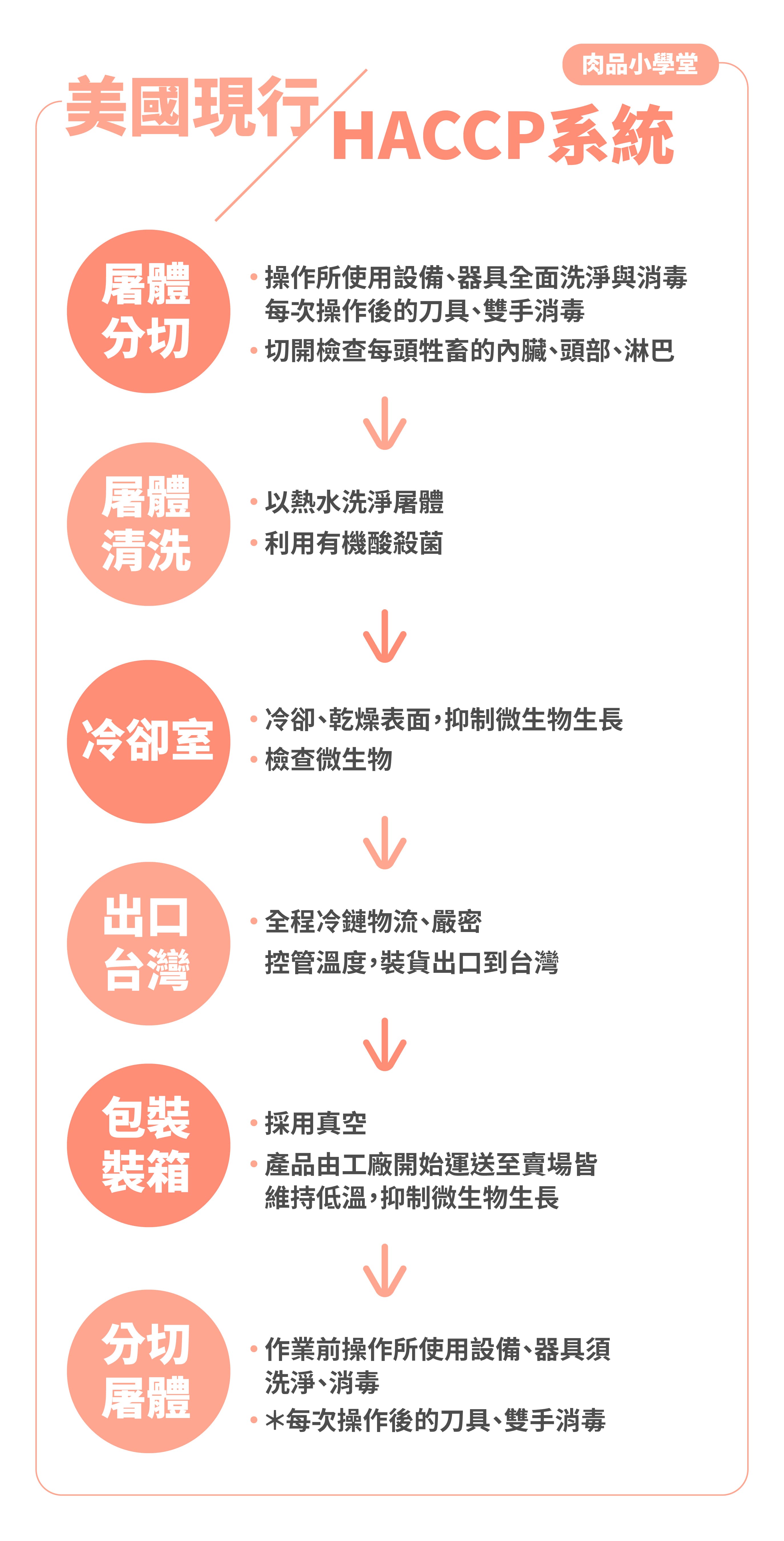 HACCP系統保持著嚴謹的安全檢查項目，從生產源頭的嚴密機制、屠體分切至配送過程實行全面衛生控管，食品衛生有保障！