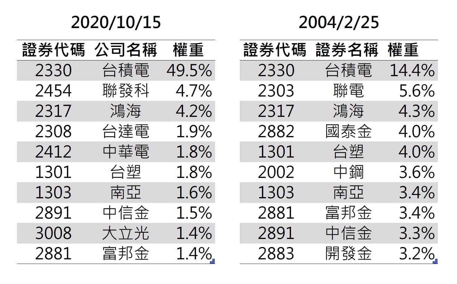 台灣50成分股。（資料來源：精算達人怪老子）