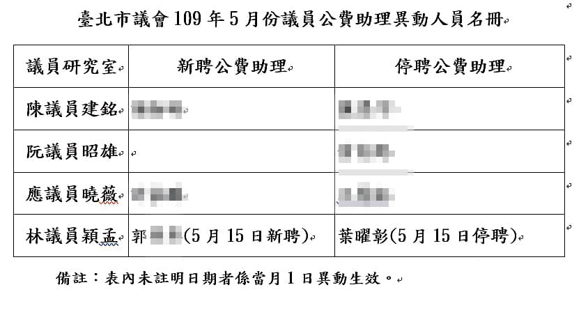 葉曜彰今年5月遭停聘後,林穎孟又新聘葉公司的郭姓員工掛名助理。(讀者提供)