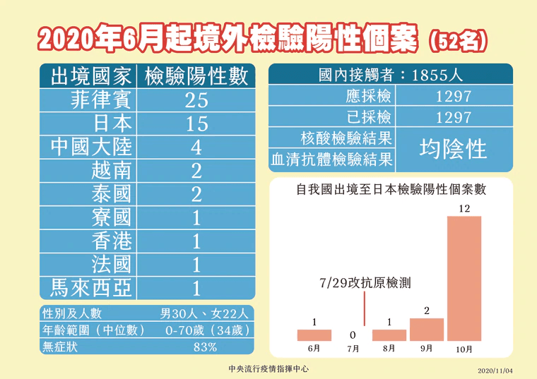 指揮中心公布「境外輸出」個案數與接觸者採檢結果。(指揮中心提供)