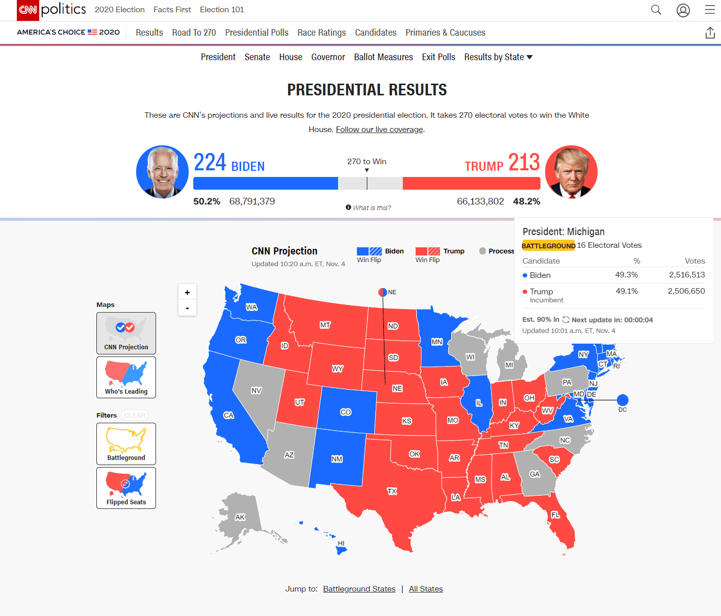 根據《CNN》統計,截至台灣時間晚上11點左右,拜登在密西根州領先幅度已來到約一萬票。(翻攝自CNN網站)