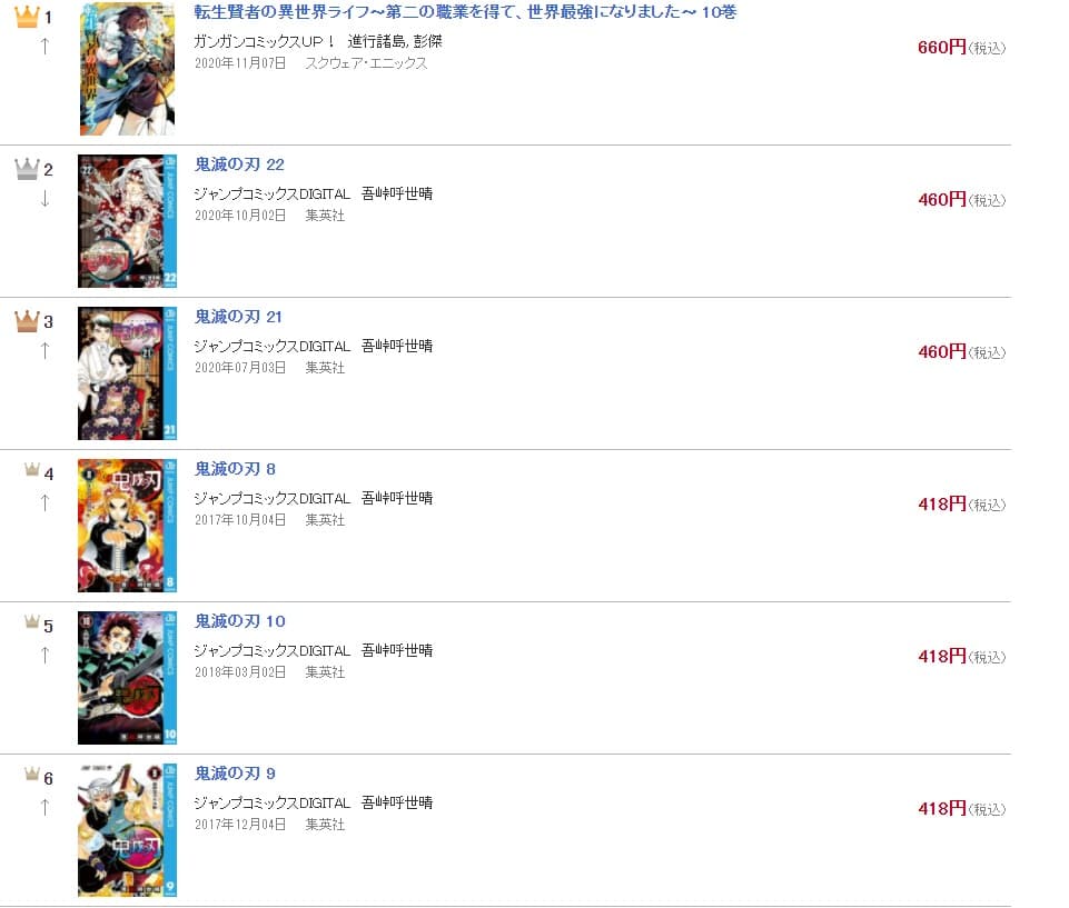 擠下《鬼滅之刃》,彭傑主筆的《轉生賢者的異世界生活》登上日本漫畫單日銷售冠軍。(翻攝books.rakuten.co.jp)