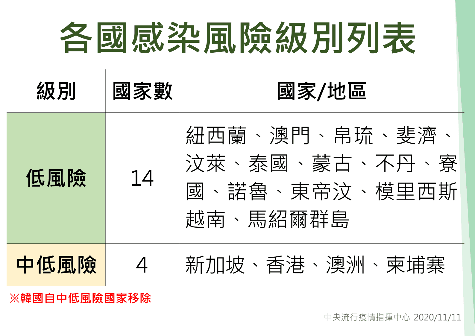 有鑑於南韓本土病例持續增加，指揮中心決定即日起將該國從中低風險國家名單中移除。（指揮中心提供）