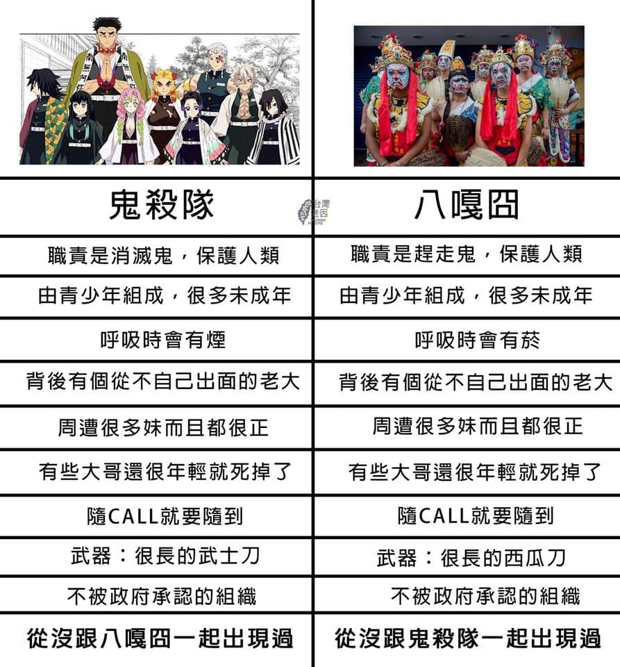 超級火紅的日本漫畫《鬼滅之刃》,被粉絲專頁拿來比較本土八家將。(翻攝自臉書「台灣迷因」粉絲專業)