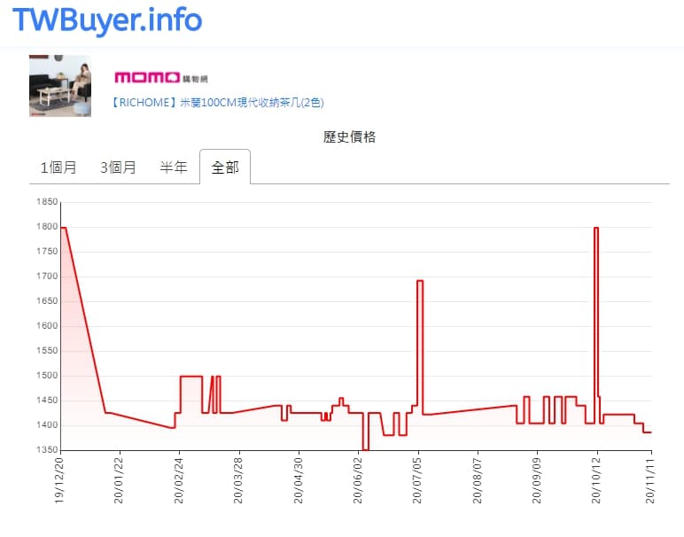 民眾雙11活動期間在momo買特價1,404元的茶几，幾天後價格卻降到1,386元，根據查價網顯示，也並非史上最低價。（翻攝查價網站）