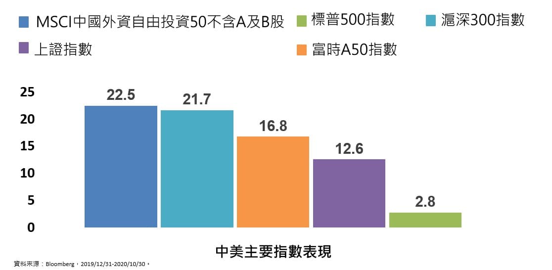資料來源:Bloomberg,2019/12/31~2020/10/30