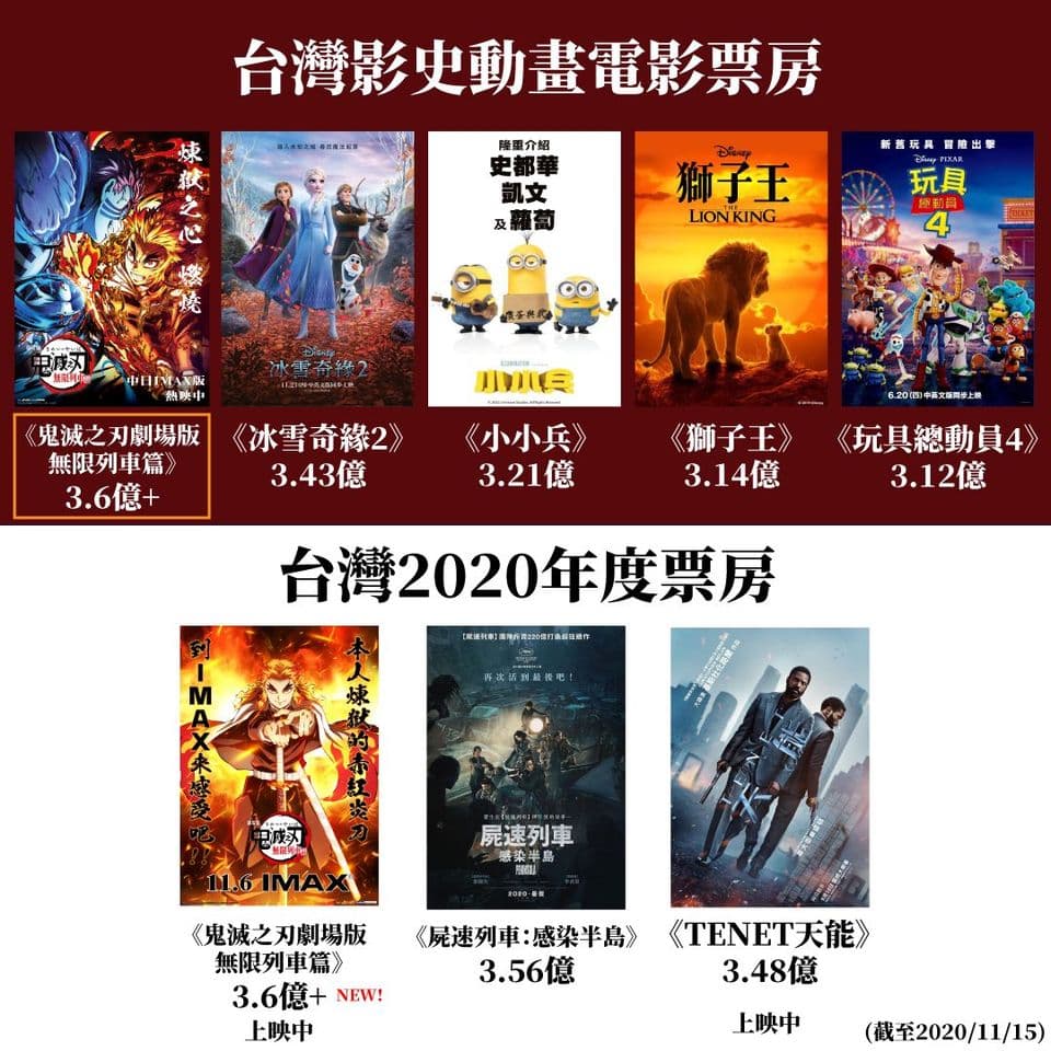 《鬼滅之刃劇場版》成為「台灣年度最賣座電影、動畫電影在台影史票房冠軍」。(翻攝木棉花臉書)