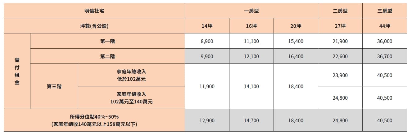 依房型、坪數大小區分,從8900到40,500元不等。(翻攝自台北市社會住宅招租網)
