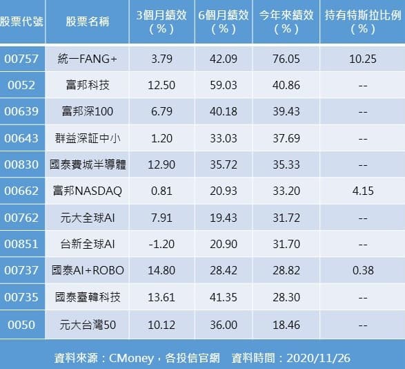 今年來國內掛牌ETF排名TOP10 vs. 0050