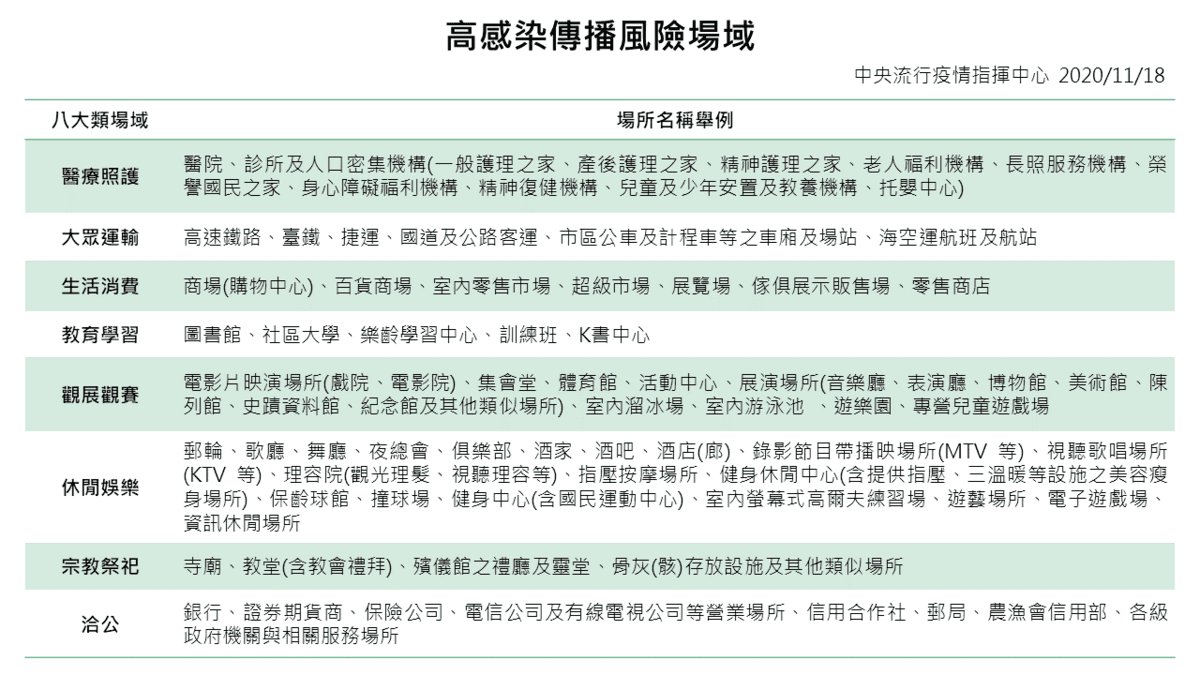 秋冬專案規定進入8大類場所應配戴口罩。(翻攝自衛福部官網)