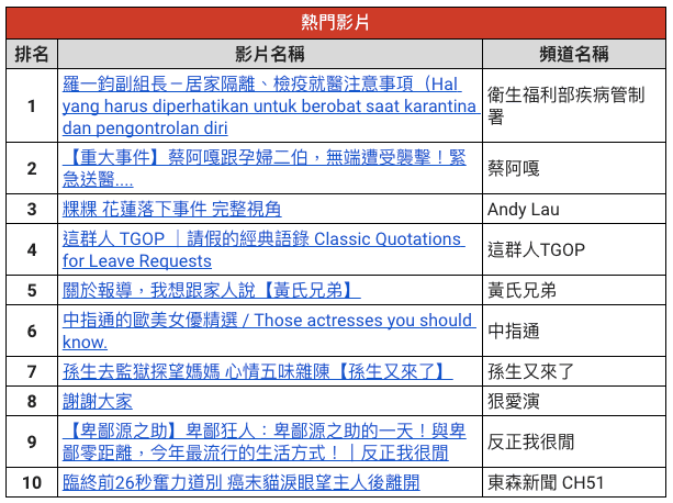 台灣熱門影片排行榜。(Google提供)