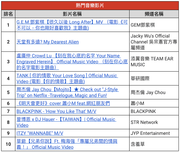 熱門音樂影片排行榜。(Google提供)