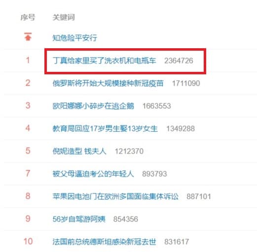 「丁真給家裡買了洗衣機和電瓶車」登上微博熱搜榜第一名。(翻攝微博)