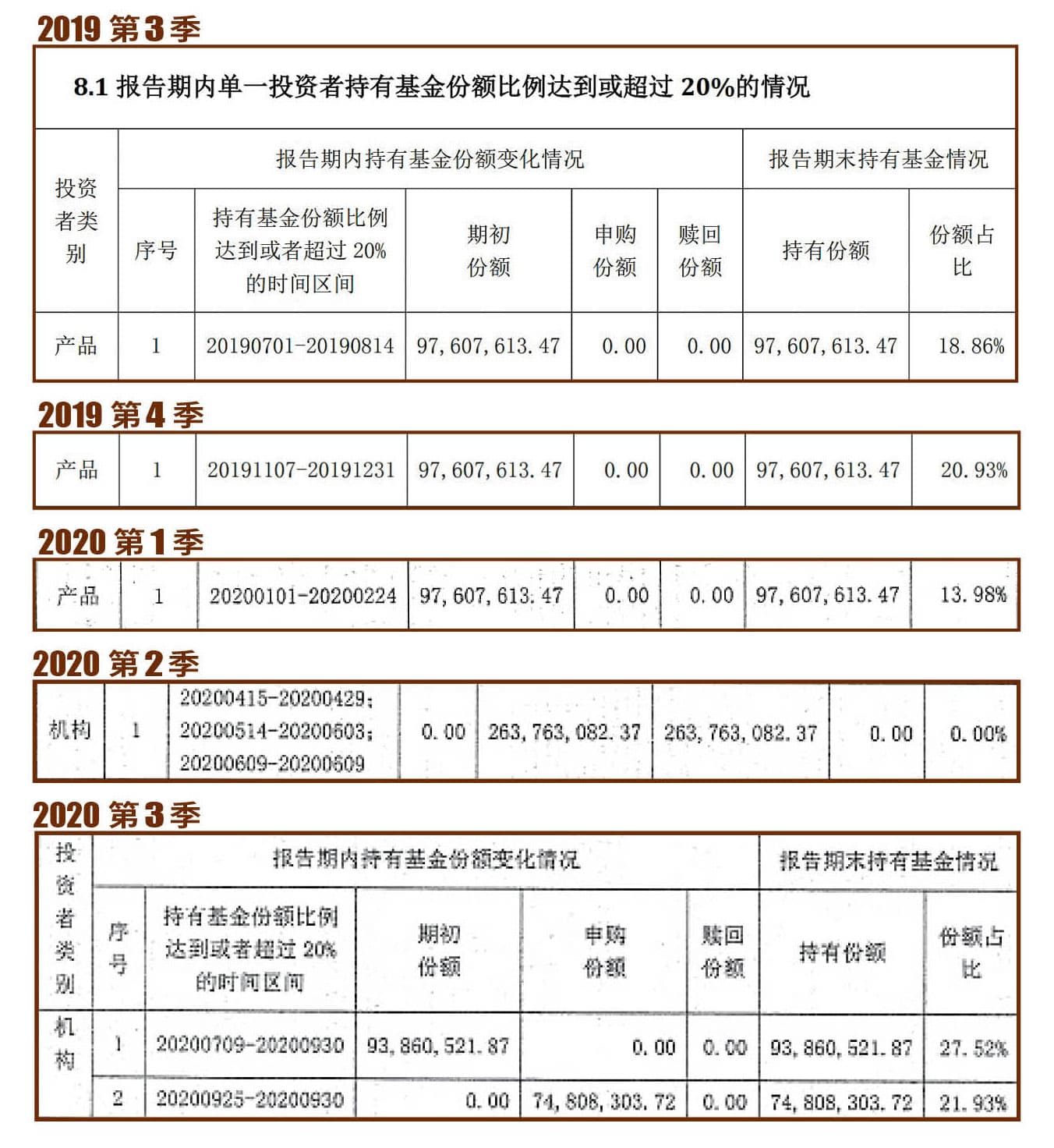 淘帝-KY公告去年底向興銀購入人民幣3.5億元基金,但本刊比對興銀去年第3季至今年第2季的5份財報,不論投資金額或日期均與淘帝所稱不符。(讀者提供)