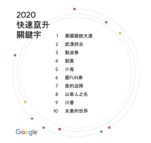 Google台灣年度關鍵字排行出爐。(翻攝自Google台灣官方部落格網頁)